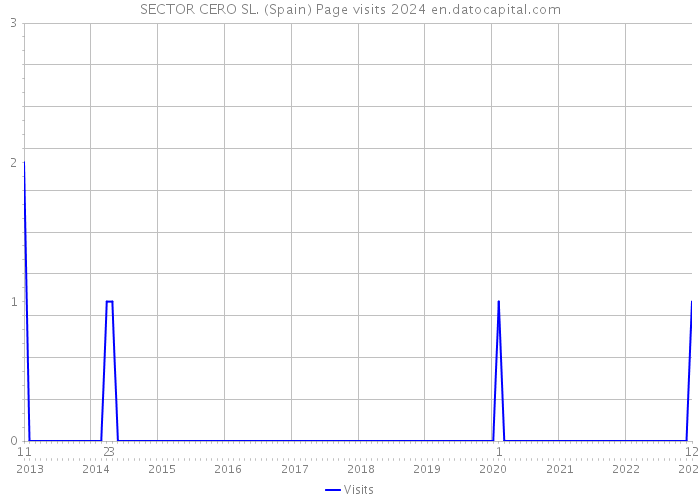 SECTOR CERO SL. (Spain) Page visits 2024 