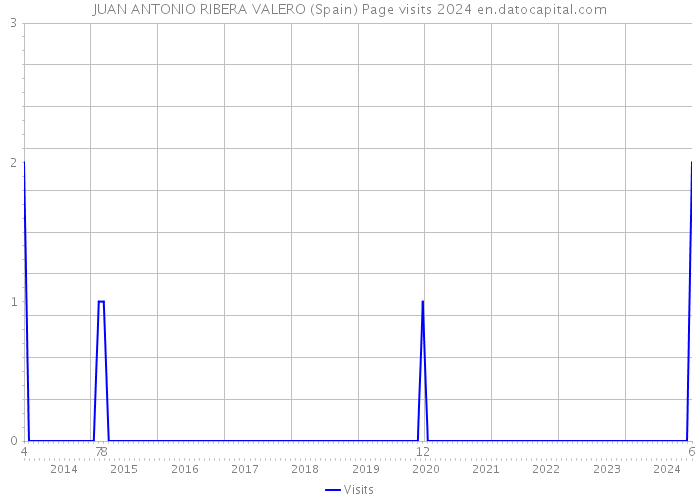 JUAN ANTONIO RIBERA VALERO (Spain) Page visits 2024 