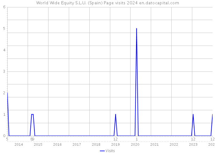World Wide Equity S.L.U. (Spain) Page visits 2024 