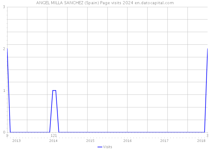 ANGEL MILLA SANCHEZ (Spain) Page visits 2024 