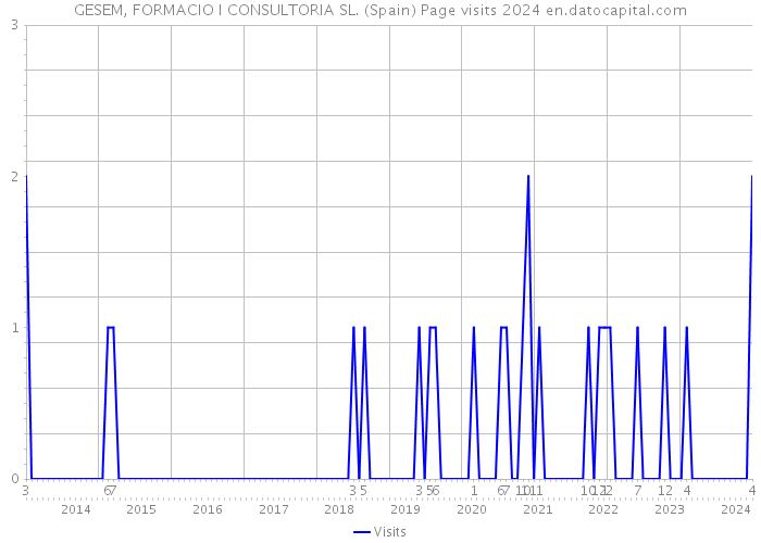 GESEM, FORMACIO I CONSULTORIA SL. (Spain) Page visits 2024 