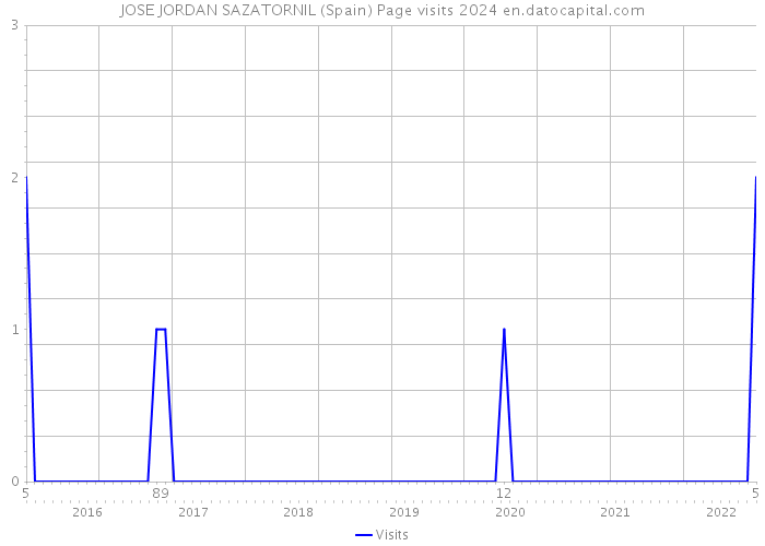 JOSE JORDAN SAZATORNIL (Spain) Page visits 2024 