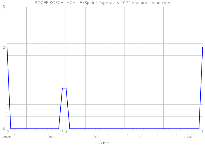 ROGER BOSCH LACALLE (Spain) Page visits 2024 