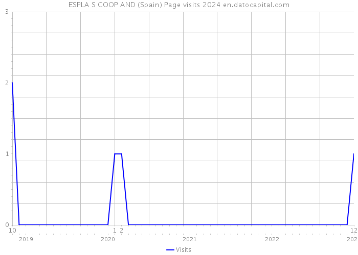 ESPLA S COOP AND (Spain) Page visits 2024 