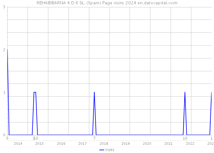 REHABIBARNA 4 D 6 SL. (Spain) Page visits 2024 