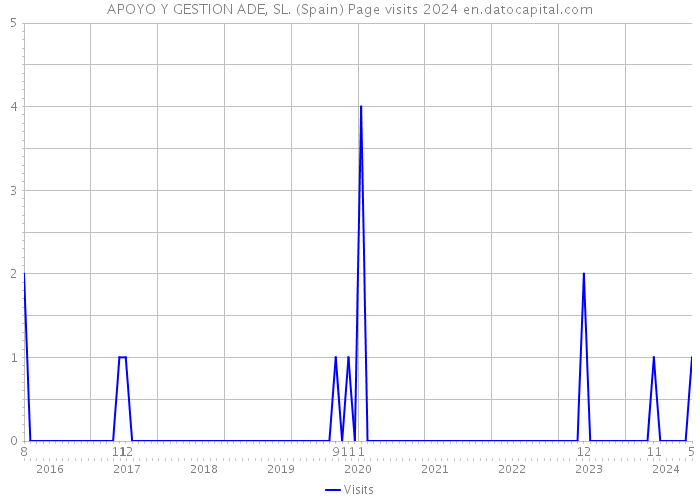 APOYO Y GESTION ADE, SL. (Spain) Page visits 2024 