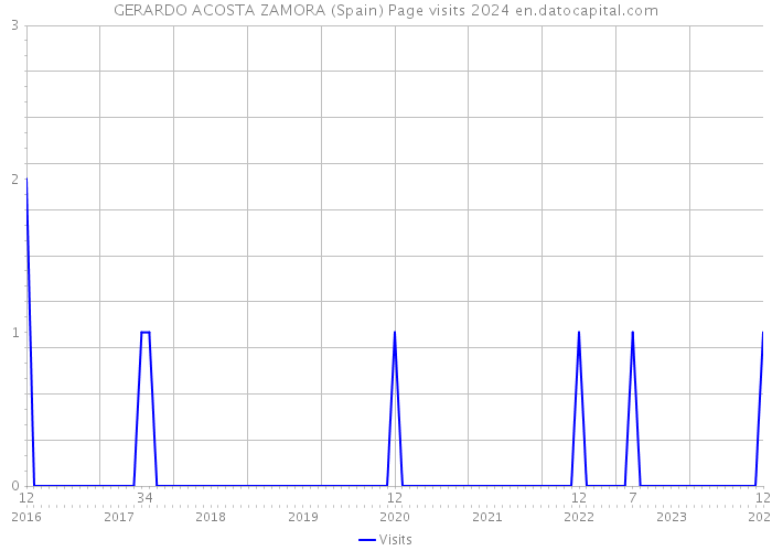 GERARDO ACOSTA ZAMORA (Spain) Page visits 2024 