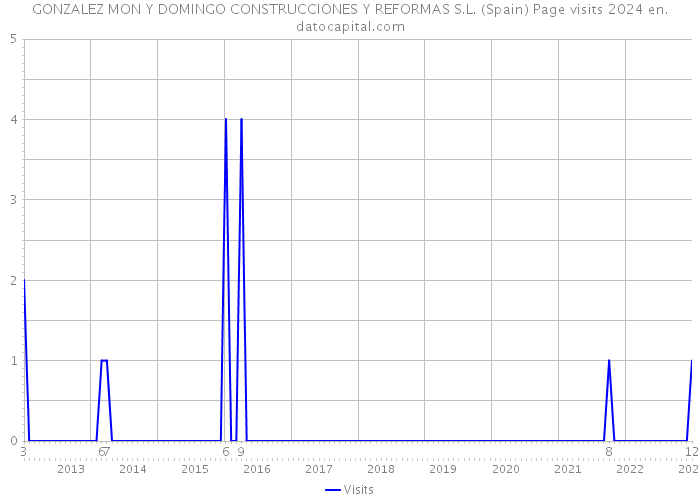 GONZALEZ MON Y DOMINGO CONSTRUCCIONES Y REFORMAS S.L. (Spain) Page visits 2024 