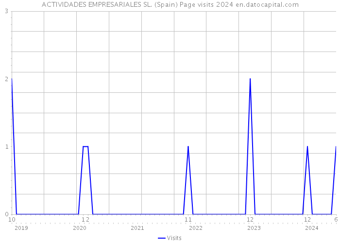 ACTIVIDADES EMPRESARIALES SL. (Spain) Page visits 2024 