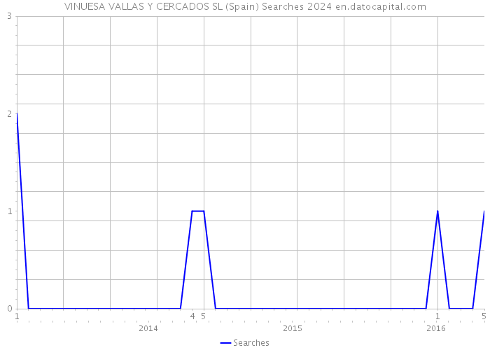 VINUESA VALLAS Y CERCADOS SL (Spain) Searches 2024 