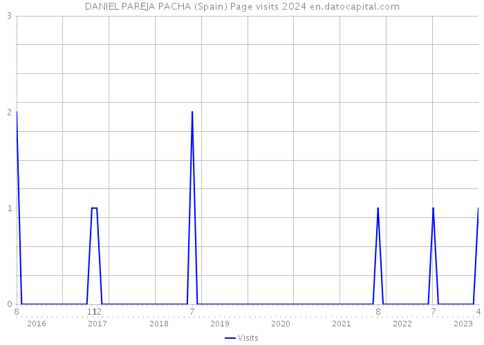 DANIEL PAREJA PACHA (Spain) Page visits 2024 