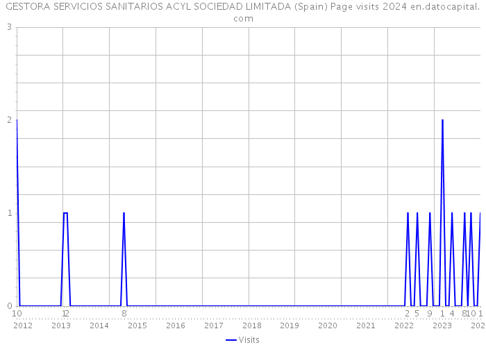GESTORA SERVICIOS SANITARIOS ACYL SOCIEDAD LIMITADA (Spain) Page visits 2024 