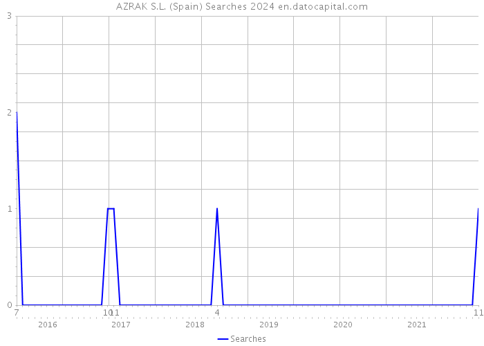 AZRAK S.L. (Spain) Searches 2024 