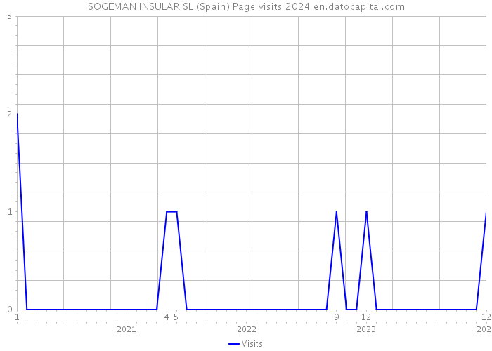 SOGEMAN INSULAR SL (Spain) Page visits 2024 