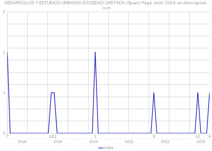 DESARROLLOS Y ESTUDIOS URBANOS SOCIEDAD LIMITADA (Spain) Page visits 2024 