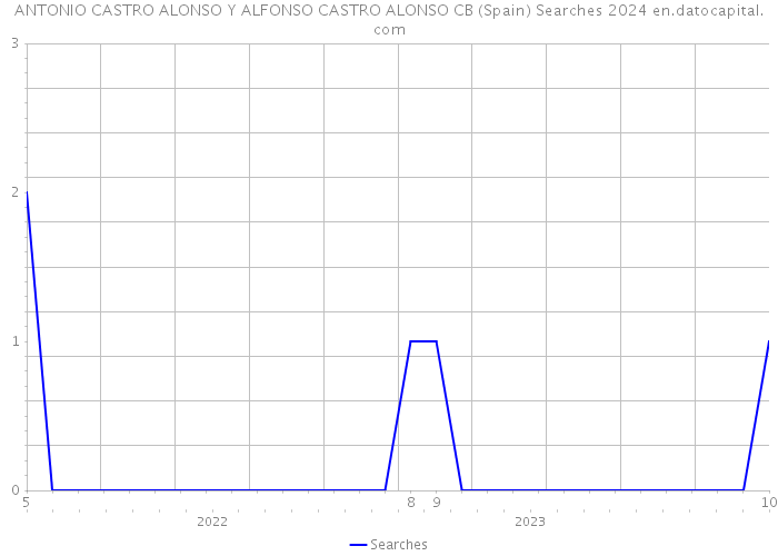 ANTONIO CASTRO ALONSO Y ALFONSO CASTRO ALONSO CB (Spain) Searches 2024 