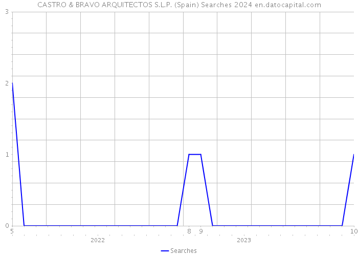 CASTRO & BRAVO ARQUITECTOS S.L.P. (Spain) Searches 2024 
