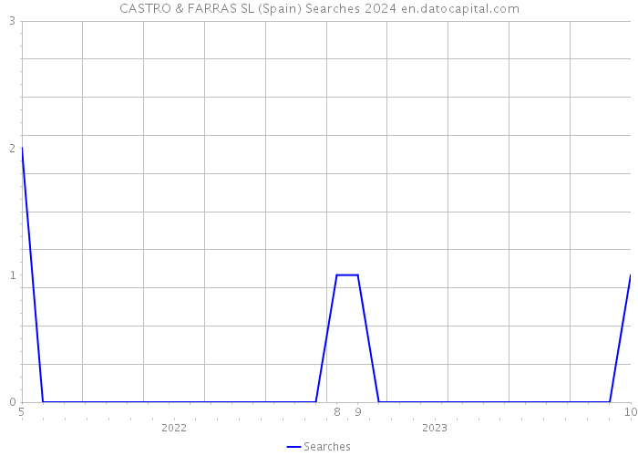 CASTRO & FARRAS SL (Spain) Searches 2024 