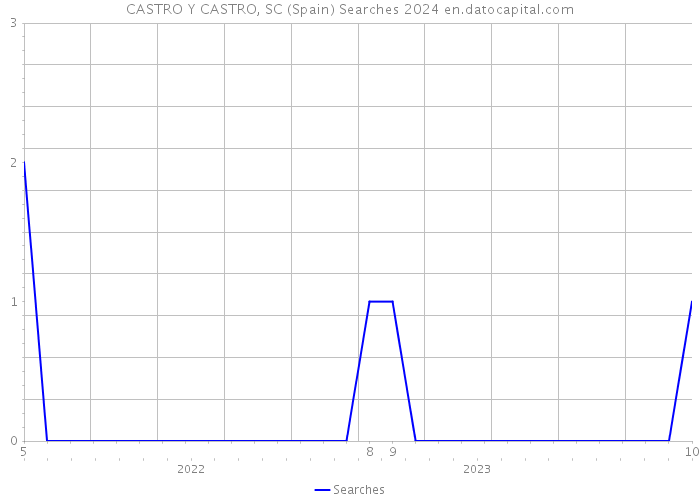CASTRO Y CASTRO, SC (Spain) Searches 2024 