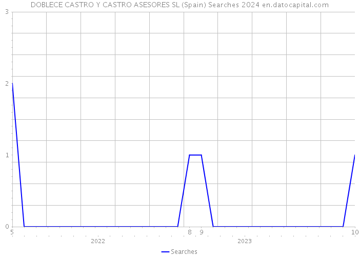 DOBLECE CASTRO Y CASTRO ASESORES SL (Spain) Searches 2024 