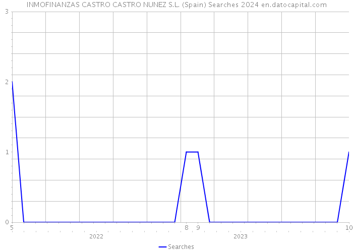 INMOFINANZAS CASTRO CASTRO NUNEZ S.L. (Spain) Searches 2024 