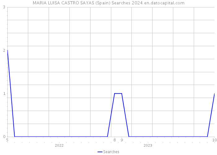 MARIA LUISA CASTRO SAYAS (Spain) Searches 2024 