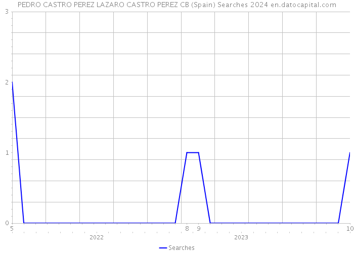 PEDRO CASTRO PEREZ LAZARO CASTRO PEREZ CB (Spain) Searches 2024 