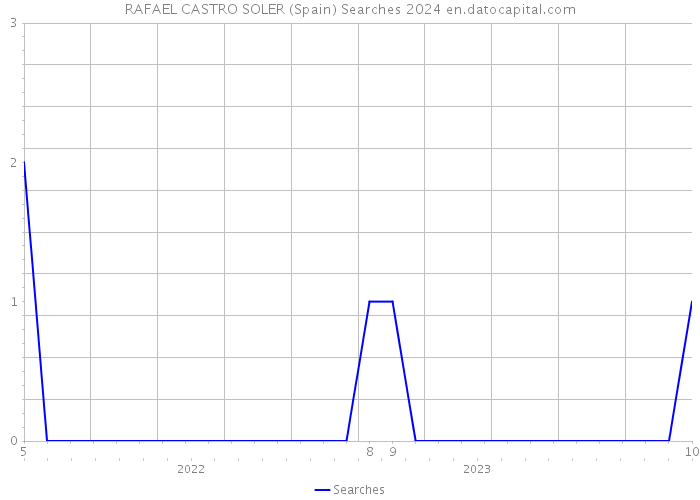 RAFAEL CASTRO SOLER (Spain) Searches 2024 