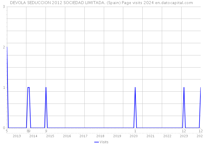DEVOLA SEDUCCION 2012 SOCIEDAD LIMITADA. (Spain) Page visits 2024 