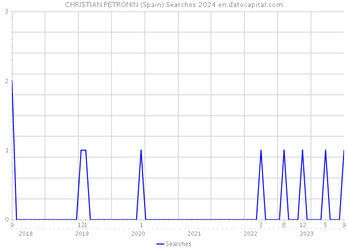 CHRISTIAN PETRONIN (Spain) Searches 2024 