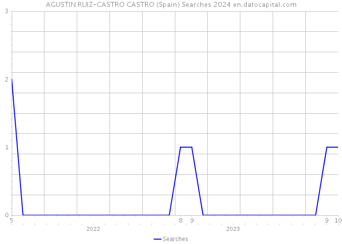 AGUSTIN RUIZ-CASTRO CASTRO (Spain) Searches 2024 