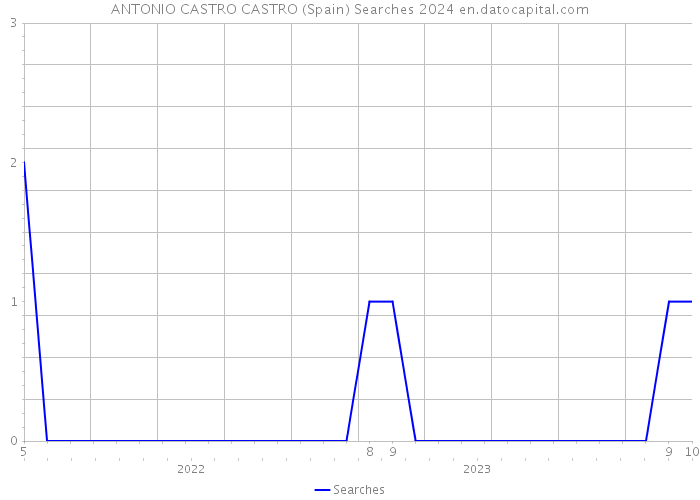 ANTONIO CASTRO CASTRO (Spain) Searches 2024 