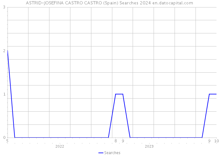 ASTRID-JOSEFINA CASTRO CASTRO (Spain) Searches 2024 