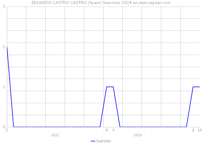 EDUARDO CASTRO CASTRO (Spain) Searches 2024 