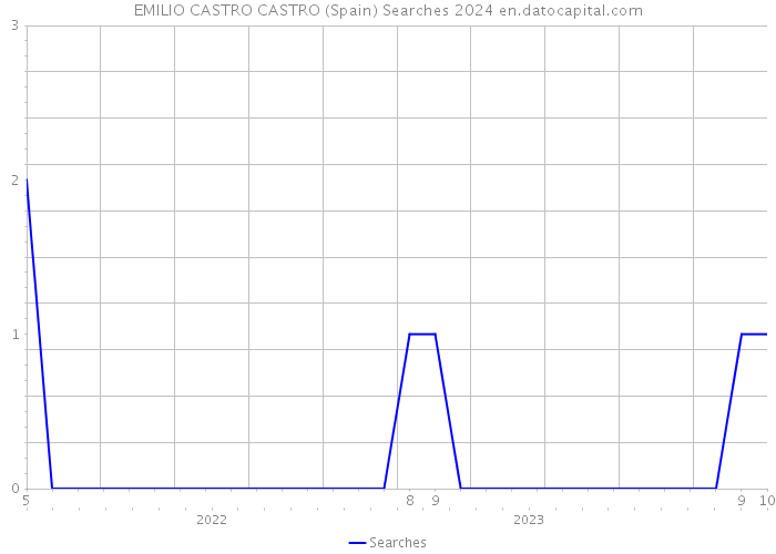 EMILIO CASTRO CASTRO (Spain) Searches 2024 