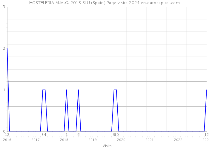 HOSTELERIA M.M.G. 2015 SLU (Spain) Page visits 2024 