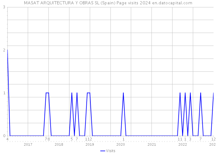 MASAT ARQUITECTURA Y OBRAS SL (Spain) Page visits 2024 