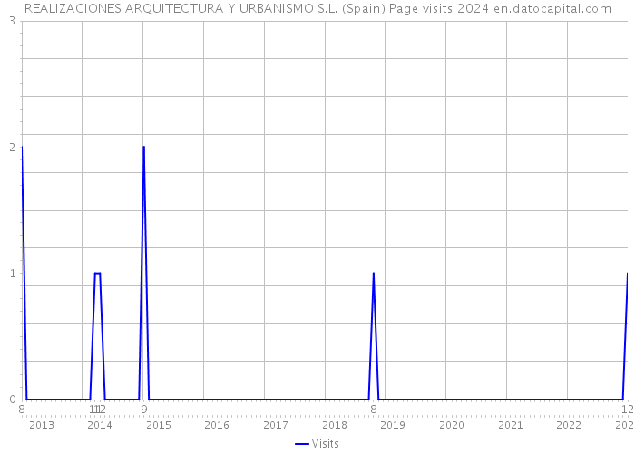 REALIZACIONES ARQUITECTURA Y URBANISMO S.L. (Spain) Page visits 2024 