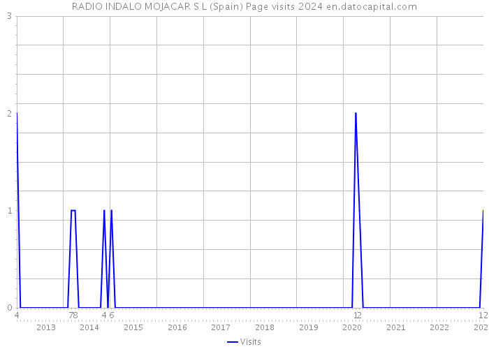 RADIO INDALO MOJACAR S L (Spain) Page visits 2024 