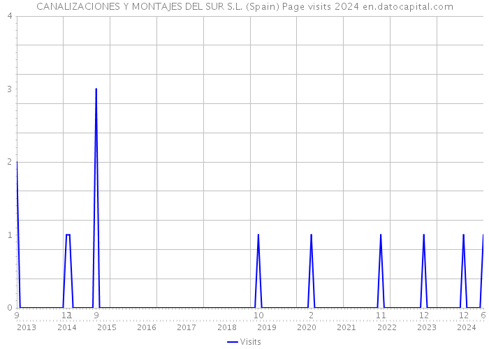 CANALIZACIONES Y MONTAJES DEL SUR S.L. (Spain) Page visits 2024 