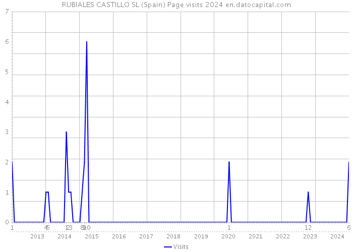 RUBIALES CASTILLO SL (Spain) Page visits 2024 