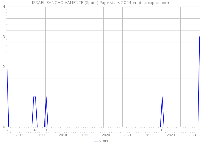 ISRAEL SANCHO VALIENTE (Spain) Page visits 2024 