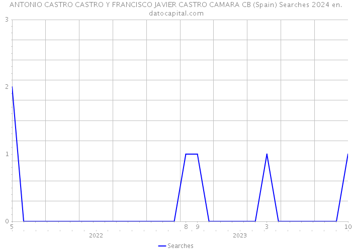 ANTONIO CASTRO CASTRO Y FRANCISCO JAVIER CASTRO CAMARA CB (Spain) Searches 2024 