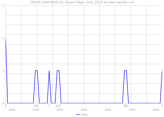 OSCAR JUAN BROCAL (Spain) Page visits 2024 