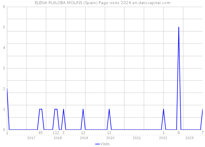 ELENA RUILOBA MOLINS (Spain) Page visits 2024 