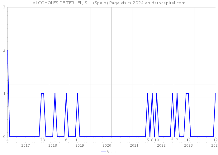 ALCOHOLES DE TERUEL, S.L. (Spain) Page visits 2024 