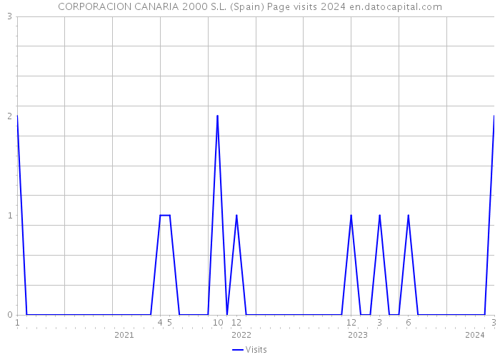 CORPORACION CANARIA 2000 S.L. (Spain) Page visits 2024 