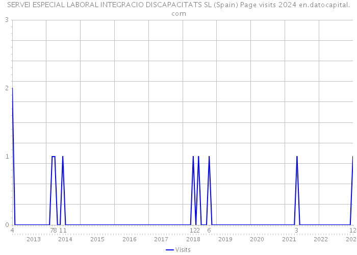 SERVEI ESPECIAL LABORAL INTEGRACIO DISCAPACITATS SL (Spain) Page visits 2024 