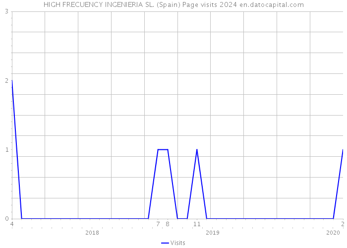 HIGH FRECUENCY INGENIERIA SL. (Spain) Page visits 2024 