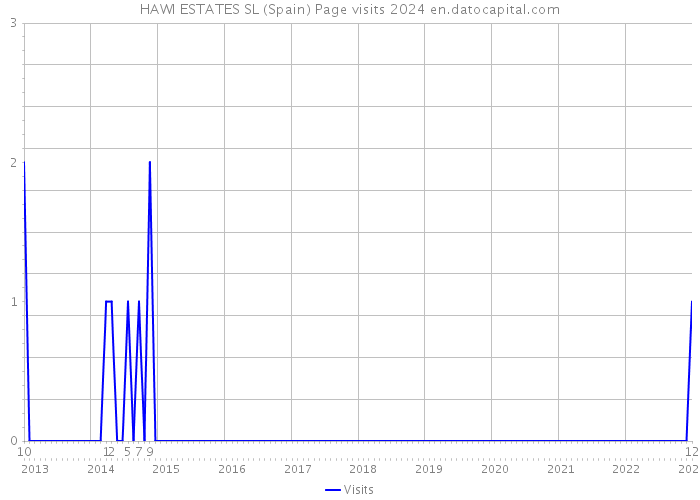 HAWI ESTATES SL (Spain) Page visits 2024 